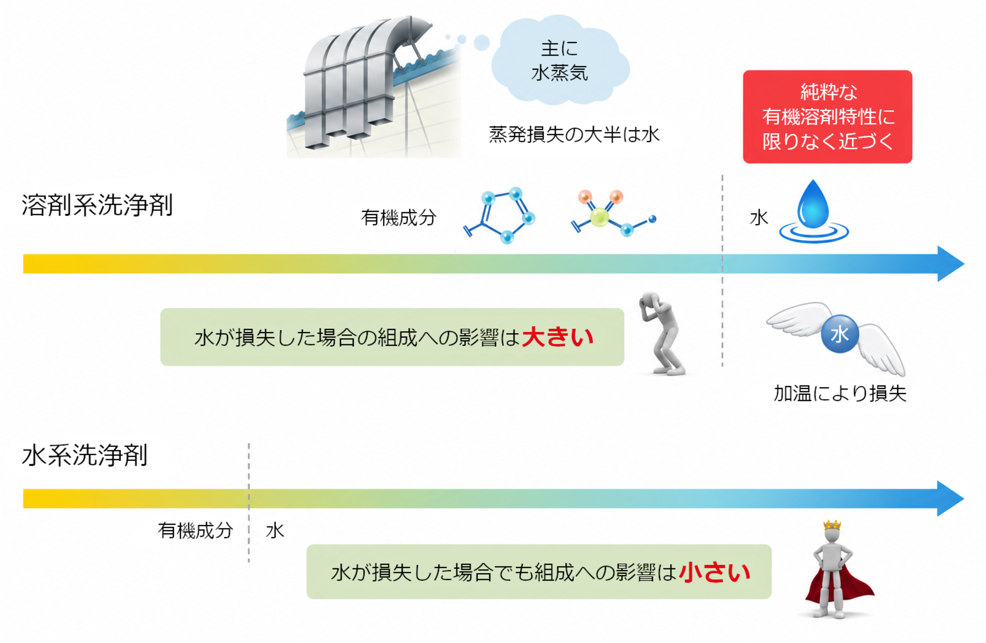 水系洗浄剤とは？種類や特徴、水分量について解説 | 技術コラム